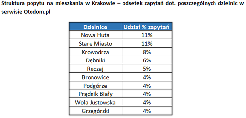 w jakich dzielnicach Krakowa najchętniej chcemy mieszkać